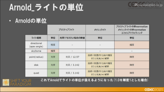 2025年にはレイトレ時代が来る—NVIDIA FalcorでArnoldの見た目を目指す「レイトレ時代のゲームグラフィックス」レポ【CEDEC2021】