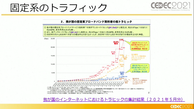 正式サービス後の「5G」品質は？ゲーム側の視点も語られたセッションレポ【CEDEC2021】