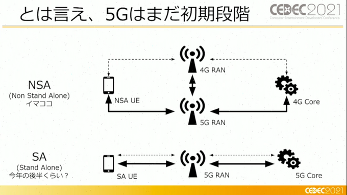 正式サービス後の「5G」品質は？ゲーム側の視点も語られたセッションレポ【CEDEC2021】