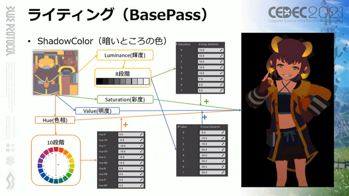 『BLUE PROTOCOL』アニメ表現はどのように実装されたのか？都市描写の軽量化施策の事例も紹介【CEDEC2021】