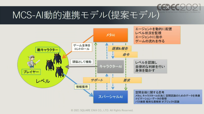 ゲームでAIが果たしてきた役割とは?『ワンダープロジェクトJ』など過去作の施策からゲームAIの未来を予想する【CEDEC2021】