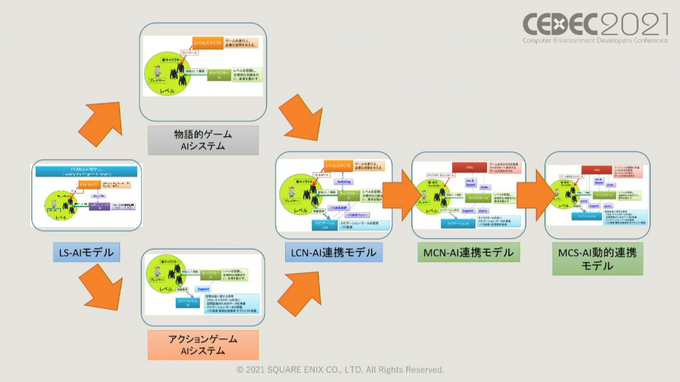 ゲームでAIが果たしてきた役割とは?『ワンダープロジェクトJ』など過去作の施策からゲームAIの未来を予想する【CEDEC2021】