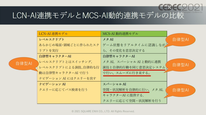 ゲームでAIが果たしてきた役割とは?『ワンダープロジェクトJ』など過去作の施策からゲームAIの未来を予想する【CEDEC2021】