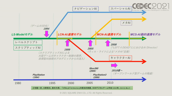 ゲームでAIが果たしてきた役割とは?『ワンダープロジェクトJ』など過去作の施策からゲームAIの未来を予想する【CEDEC2021】