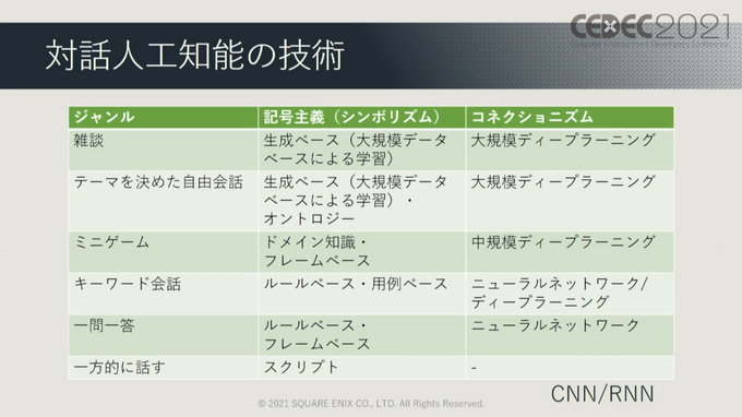 ゲームでAIが果たしてきた役割とは?『ワンダープロジェクトJ』など過去作の施策からゲームAIの未来を予想する【CEDEC2021】