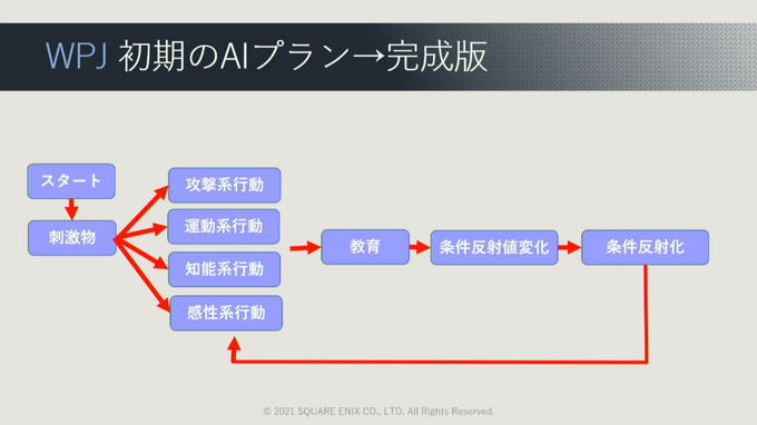 ゲームでAIが果たしてきた役割とは?『ワンダープロジェクトJ』など過去作の施策からゲームAIの未来を予想する【CEDEC2021】