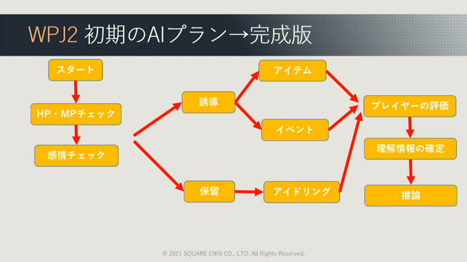 ゲームでAIが果たしてきた役割とは?『ワンダープロジェクトJ』など過去作の施策からゲームAIの未来を予想する【CEDEC2021】