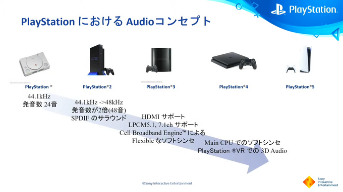 PS5のサウンドは3Dオーディオによって彩られる「PS5 Tempest 3D Audio の取り組み」【CEDEC2021】