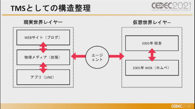 複数メディアで物語る「トランスメディアゲーム」の可能性ー『ガラパゴスの微振動』など3作品からの事例を語る【CEDEC2021】