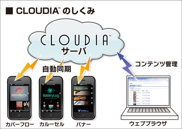 CRI・ミドルウェアは2009年9月17日（木）に、ヴァルアップテクノロジとの共同開発により、米アップル社のiPhone/iPod touch上で動作するアプリケーション向けのクラウド対応InAppPRエンジン『CLOUDIA』（クラウディア）を発表しました。