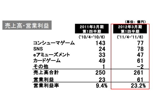 コナミが発表した平成24年3月期第1四半期業績は、売上高549億1500万円(3.3%増)、営業利益70億2400万円(144%増)、税引前四半期純利益67億0600万円(173.5%増)、純利益40億4300万円(219.7%増)となりました。