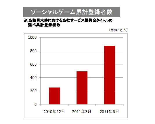 コナミが発表した平成24年3月期第1四半期業績は、売上高549億1500万円(3.3%増)、営業利益70億2400万円(144%増)、税引前四半期純利益67億0600万円(173.5%増)、純利益40億4300万円(219.7%増)となりました。