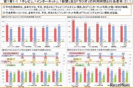 ネット利用が全世代でテレビ超え…総務省調査 画像