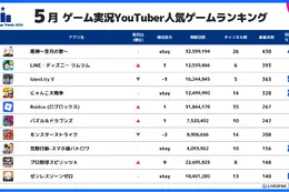 5月のYouTuberスマホゲームランキング、『原神』が2か月連続首位──スパイスマートが実況トレンド分析を公開 画像