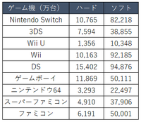 任天堂「ゲーム専用機販売実績」より