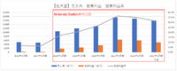 任天堂「決算短信」より