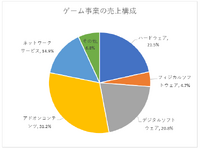 ソニーが利益を犠牲にしてもBungie買収を選んだ理由【ゲーム企業の決算を読む】