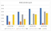 巣ごもり特需終焉後の利益率低下が心配？カプコンの特殊な収益構造【ゲーム企業の決算を読む】