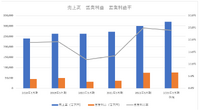 桃鉄効果で業績好調のコナミ、新開発拠点への投資は吉と出るか【ゲーム企業の決算を読む】