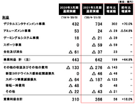 桃鉄効果で業績好調のコナミ、新開発拠点への投資は吉と出るか【ゲーム企業の決算を読む】