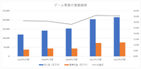 桃鉄効果で業績好調のコナミ、新開発拠点への投資は吉と出るか【ゲーム企業の決算を読む】