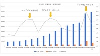 『ウマ娘』で劇的に変わったサイバーエージェントの財務状況―M&Aでヒットタイトルを手にする日はくるか【ゲーム企業の決算を読む】