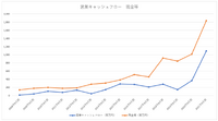 『ウマ娘』で劇的に変わったサイバーエージェントの財務状況―M&Aでヒットタイトルを手にする日はくるか【ゲーム企業の決算を読む】