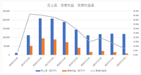 サイバーエージェントとのガチンコ勝負、ミクシィのゲームから公営競技へのピボットは成功するか？【ゲーム企業の決算を読む】