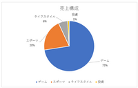 サイバーエージェントとのガチンコ勝負、ミクシィのゲームから公営競技へのピボットは成功するか？【ゲーム企業の決算を読む】