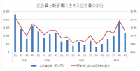 グリーは『へブンバーンズレッド』の成功でヒット量産に弾みがつくか？【ゲーム企業の決算を読む】