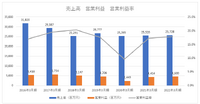 従業員削減のリストラ効果も限定的か？業績伸び悩むマーベラス【ゲーム企業の決算を読む】