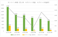 従業員削減のリストラ効果も限定的か？業績伸び悩むマーベラス【ゲーム企業の決算を読む】