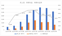 『トライブナイン』が試金石、アカツキは200億円の大型投資で殻を破れるか【ゲーム企業の決算を読む】