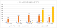 『&0』リリースも苦戦のcoly、当面は既存タイトルの育成に専念か【ゲーム企業の決算を読む】