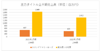 『&0』リリースも苦戦のcoly、当面は既存タイトルの育成に専念か【ゲーム企業の決算を読む】