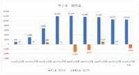 急転直下の大赤字となったマイネット、新体制で巻き返しなるか【ゲーム企業の決算を読む】