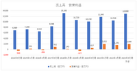 業績堅調のドリコムは第2のKADOKAWAになれるか？【ゲーム企業の決算を読む】