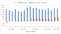 業績堅調のドリコムは第2のKADOKAWAになれるか？【ゲーム企業の決算を読む】