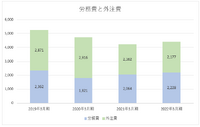 業績堅調のドリコムは第2のKADOKAWAになれるか？【ゲーム企業の決算を読む】