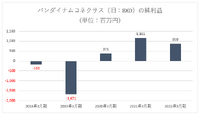 業績堅調のドリコムは第2のKADOKAWAになれるか？【ゲーム企業の決算を読む】