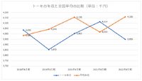 受託開発専門企業トーセは平均より低い給与水準が経営リスクにならないか？【ゲーム企業の決算を読む】