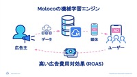 “デジタルマーケティングの民主化”に機械学習を―急成長の「Moloco」が見つめるビジョンと、日本に残された課題
