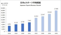 ウェルプレイド・ライゼスト、代表退任の業績への影響が限定的な理由【ゲーム企業の決算を読む】