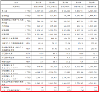 日本ファルコムの突出した営業利益率―株主還元か事業投資を加速すべき理由【ゲーム企業の決算を読む】