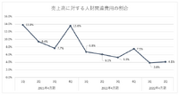 「にじさんじ」のANYCOLOR、株価は絶頂期の1/3に―本当に収益性は失われたのか？