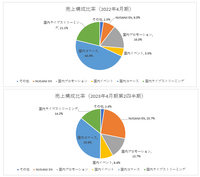 「にじさんじ」のANYCOLOR、株価は絶頂期の1/3に―本当に収益性は失われたのか？