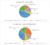 「にじさんじ」のANYCOLOR、株価は絶頂期の1/3に―本当に収益性は失われたのか？