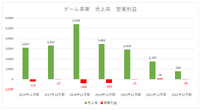 9期連続営業赤字も視野に入ったモブキャストは再起できるか？【ゲーム企業の決算を読む】