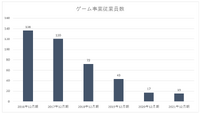 9期連続営業赤字も視野に入ったモブキャストは再起できるか？【ゲーム企業の決算を読む】