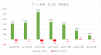 9期連続営業赤字も視野に入ったモブキャストは再起できるか？【ゲーム企業の決算を読む】